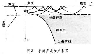其温度的垂直分布一般呈分层结构(见海洋层结)